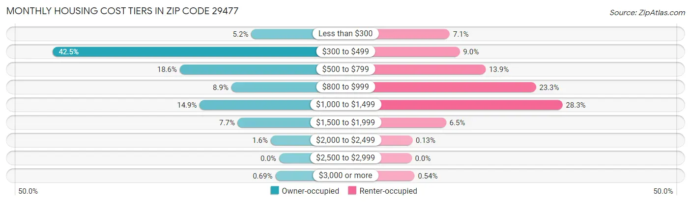 Monthly Housing Cost Tiers in Zip Code 29477