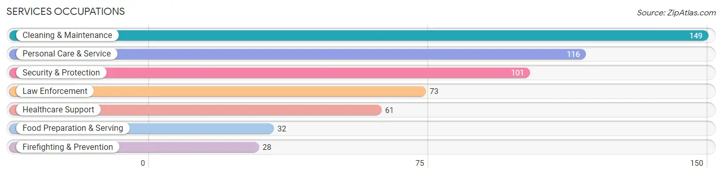 Services Occupations in Zip Code 29477
