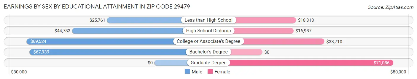 Earnings by Sex by Educational Attainment in Zip Code 29479