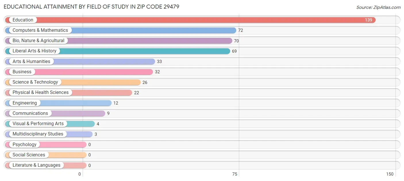 Educational Attainment by Field of Study in Zip Code 29479