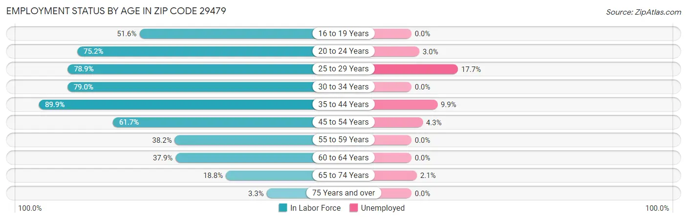 Employment Status by Age in Zip Code 29479