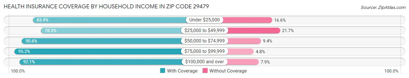 Health Insurance Coverage by Household Income in Zip Code 29479