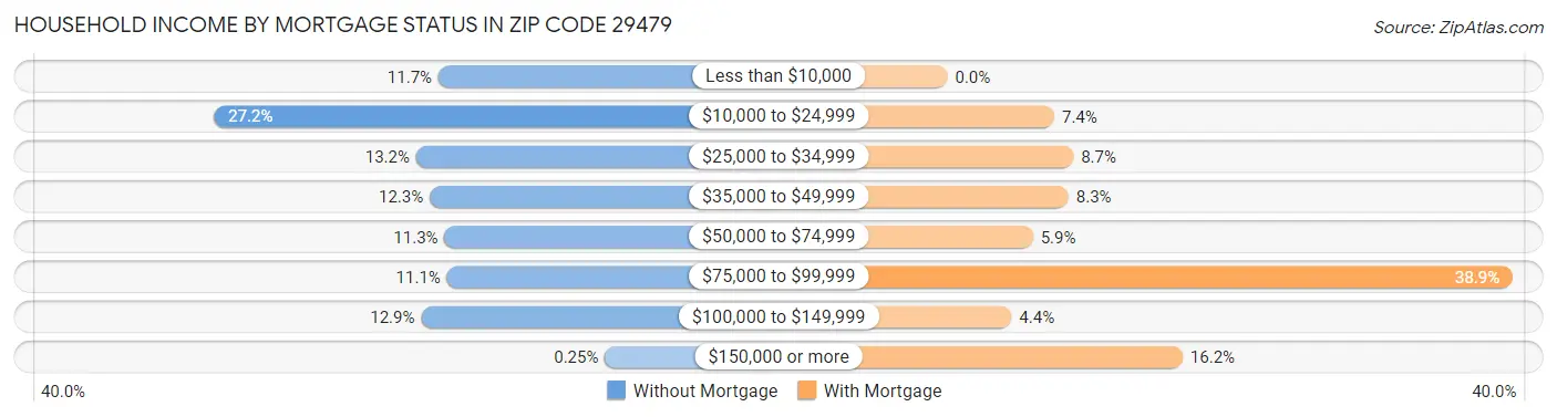 Household Income by Mortgage Status in Zip Code 29479