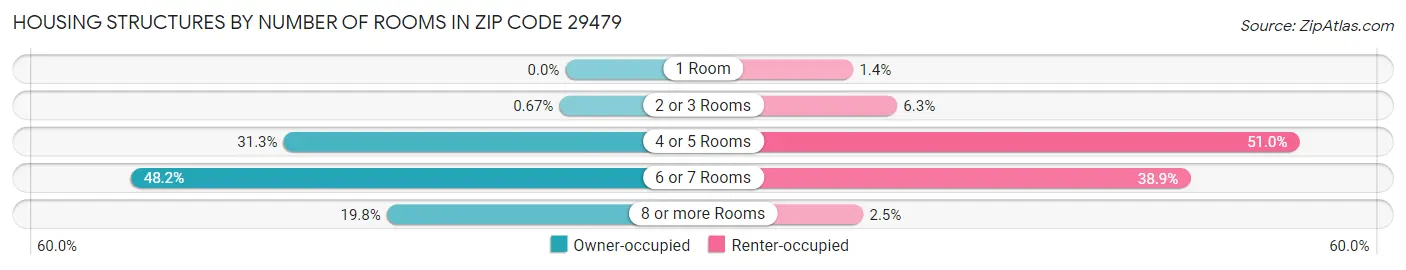 Housing Structures by Number of Rooms in Zip Code 29479