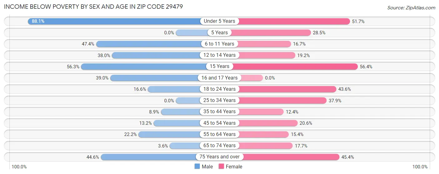 Income Below Poverty by Sex and Age in Zip Code 29479