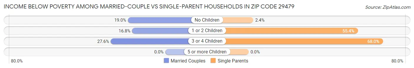 Income Below Poverty Among Married-Couple vs Single-Parent Households in Zip Code 29479