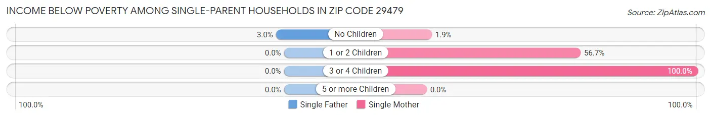 Income Below Poverty Among Single-Parent Households in Zip Code 29479