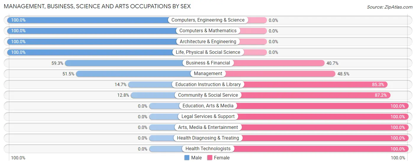Management, Business, Science and Arts Occupations by Sex in Zip Code 29479