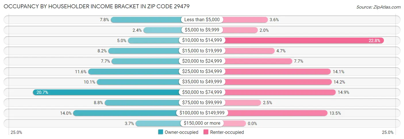 Occupancy by Householder Income Bracket in Zip Code 29479