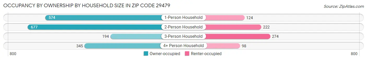Occupancy by Ownership by Household Size in Zip Code 29479