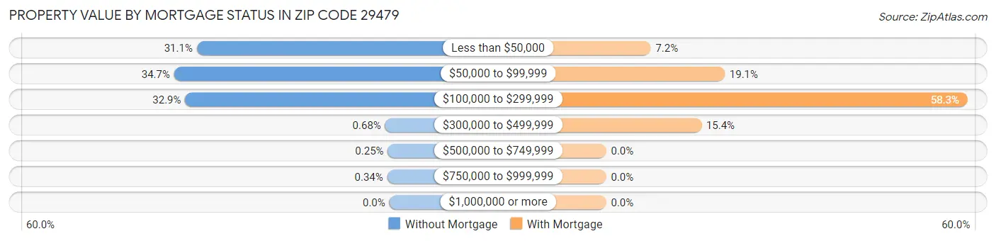 Property Value by Mortgage Status in Zip Code 29479