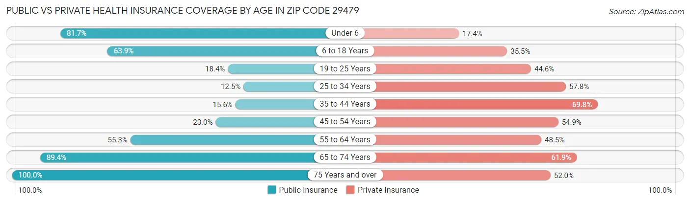 Public vs Private Health Insurance Coverage by Age in Zip Code 29479