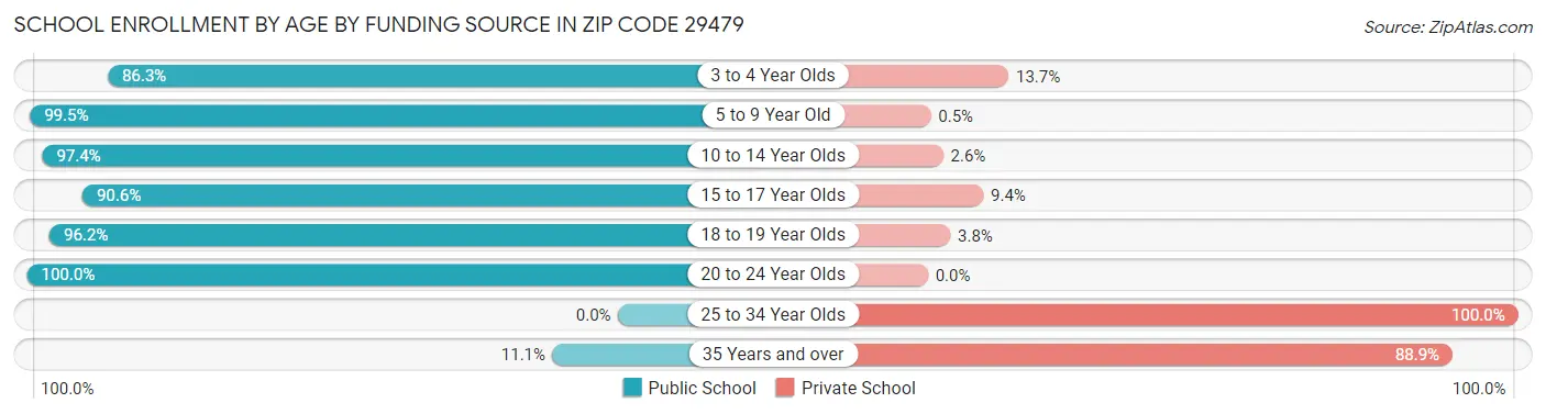 School Enrollment by Age by Funding Source in Zip Code 29479
