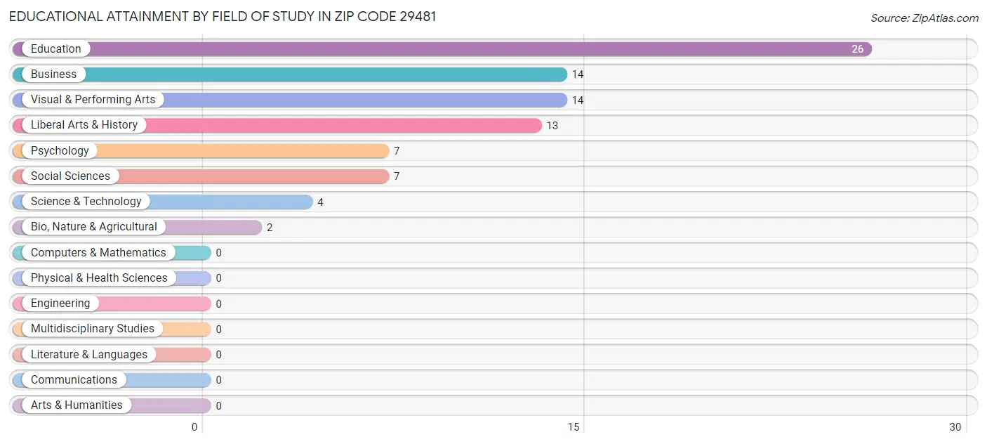 Educational Attainment by Field of Study in Zip Code 29481