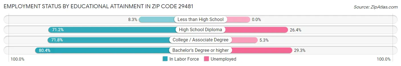 Employment Status by Educational Attainment in Zip Code 29481