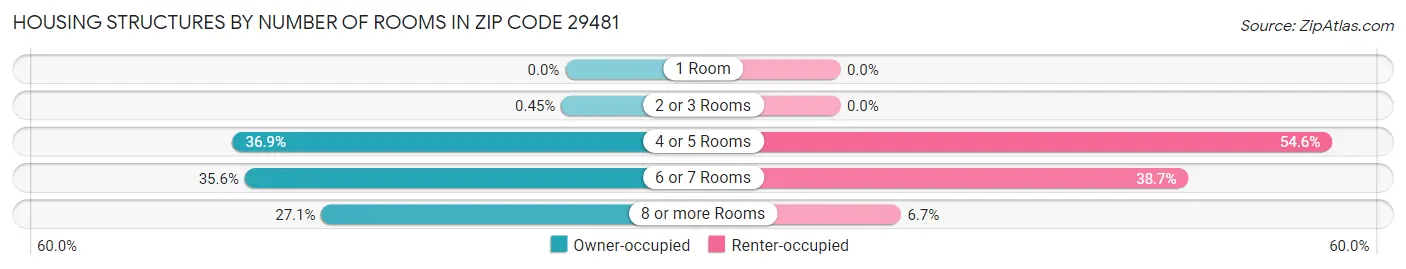 Housing Structures by Number of Rooms in Zip Code 29481