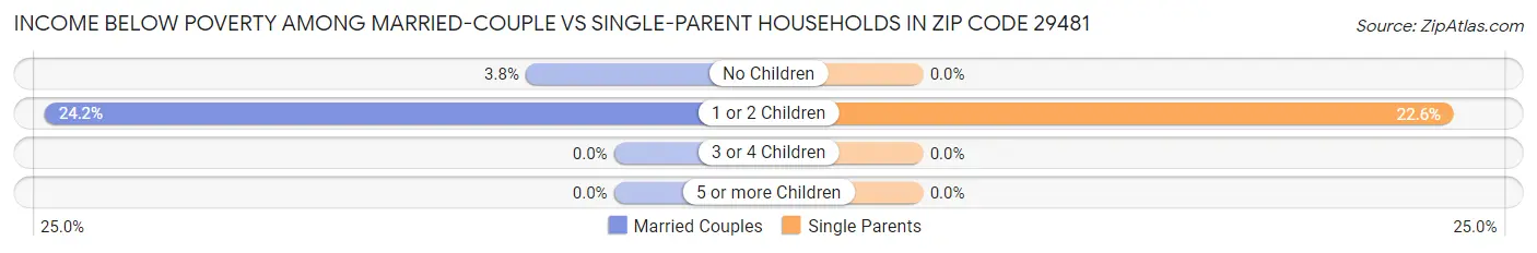 Income Below Poverty Among Married-Couple vs Single-Parent Households in Zip Code 29481