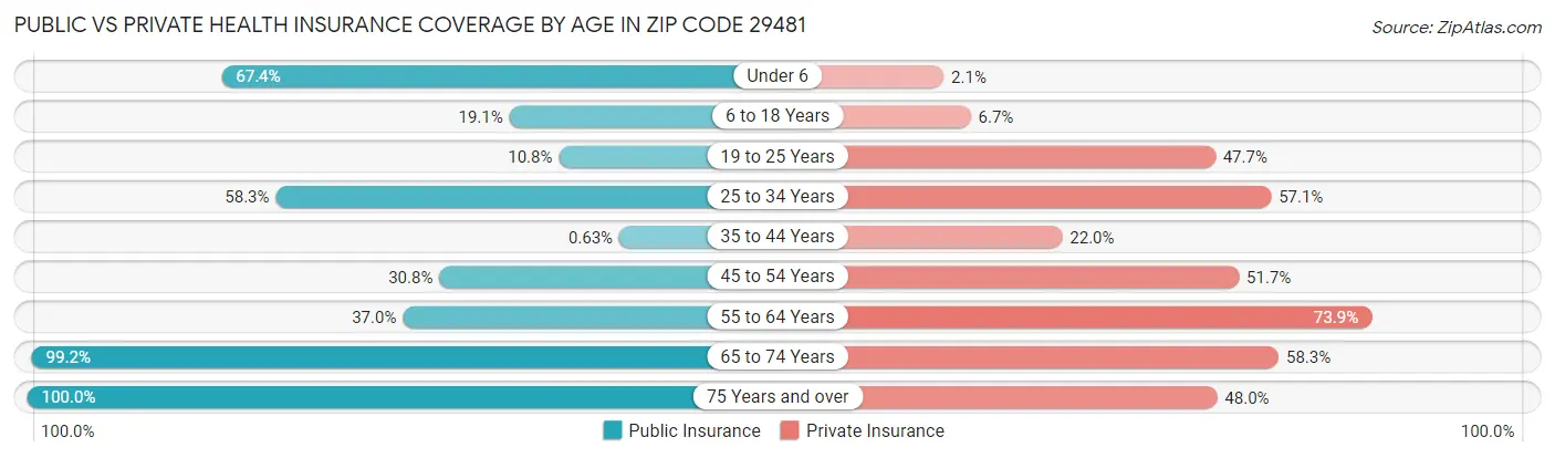 Public vs Private Health Insurance Coverage by Age in Zip Code 29481