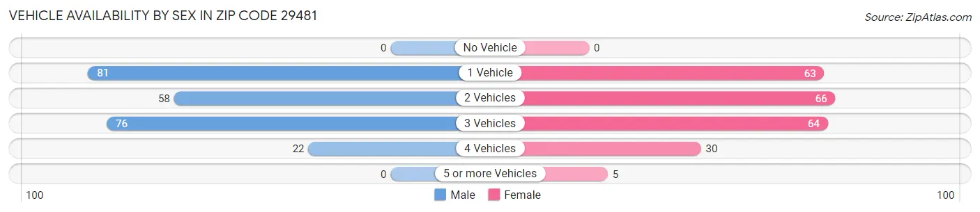 Vehicle Availability by Sex in Zip Code 29481