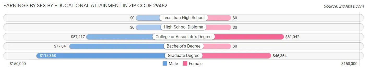 Earnings by Sex by Educational Attainment in Zip Code 29482