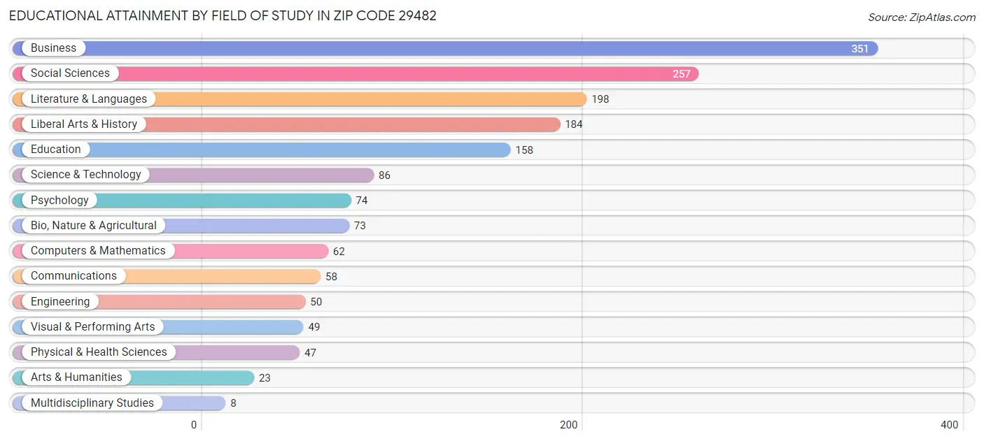 Educational Attainment by Field of Study in Zip Code 29482