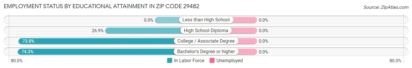 Employment Status by Educational Attainment in Zip Code 29482