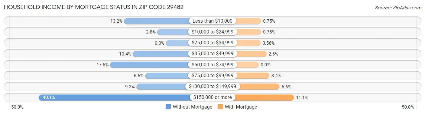 Household Income by Mortgage Status in Zip Code 29482