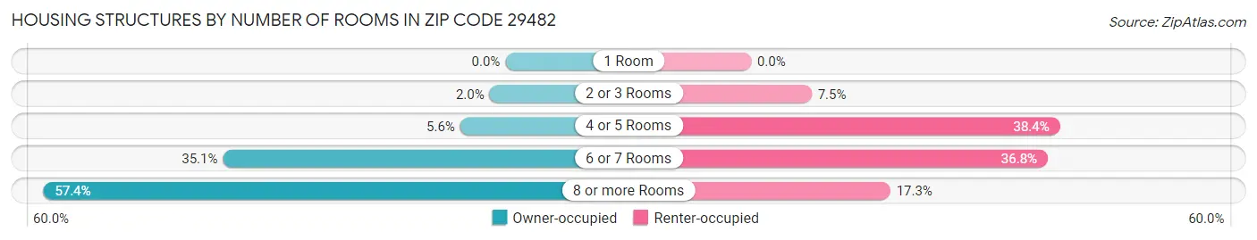 Housing Structures by Number of Rooms in Zip Code 29482