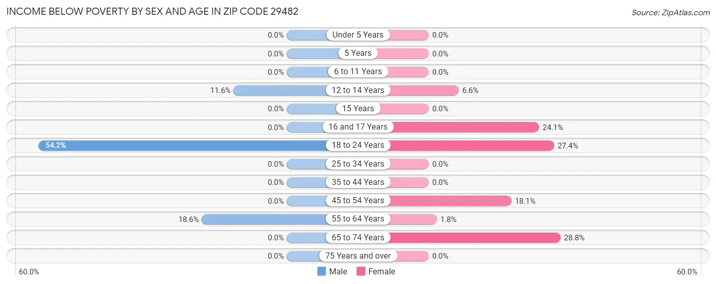 Income Below Poverty by Sex and Age in Zip Code 29482