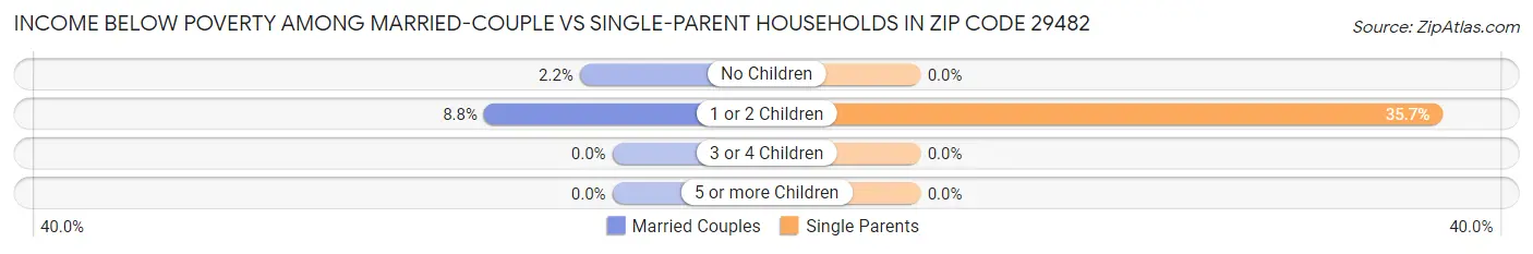 Income Below Poverty Among Married-Couple vs Single-Parent Households in Zip Code 29482