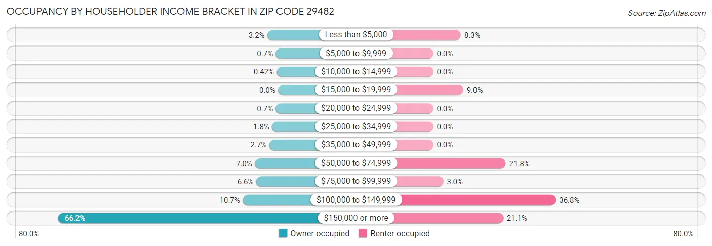 Occupancy by Householder Income Bracket in Zip Code 29482