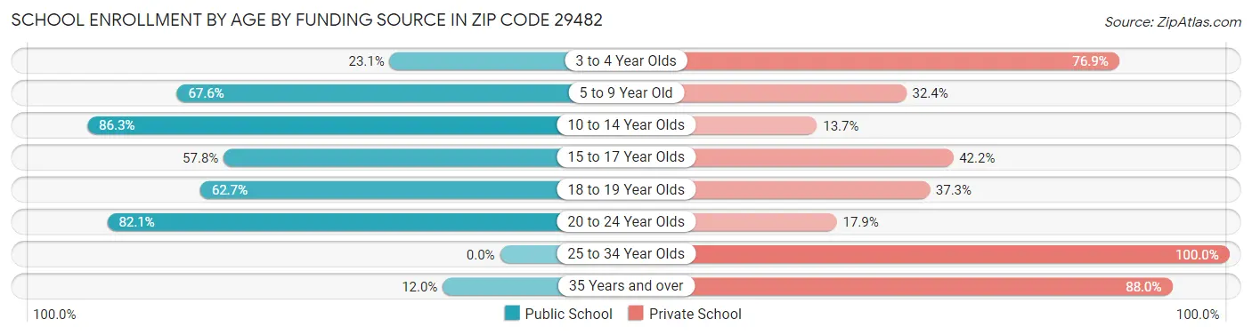 School Enrollment by Age by Funding Source in Zip Code 29482