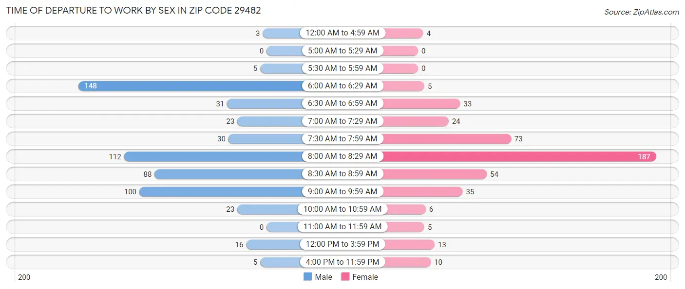 Time of Departure to Work by Sex in Zip Code 29482