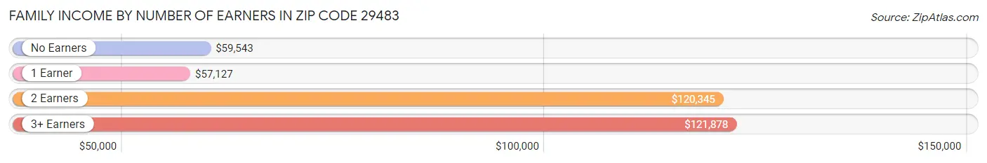 Family Income by Number of Earners in Zip Code 29483