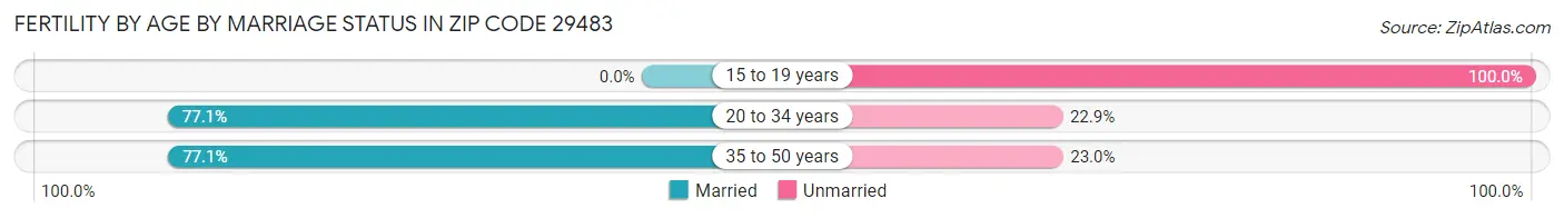 Female Fertility by Age by Marriage Status in Zip Code 29483