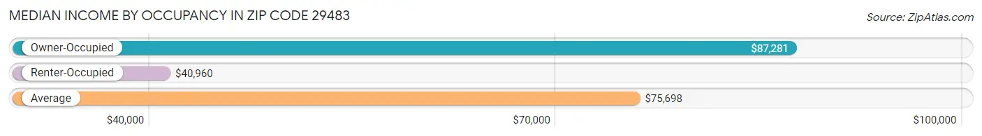 Median Income by Occupancy in Zip Code 29483