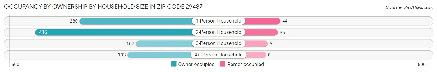 Occupancy by Ownership by Household Size in Zip Code 29487