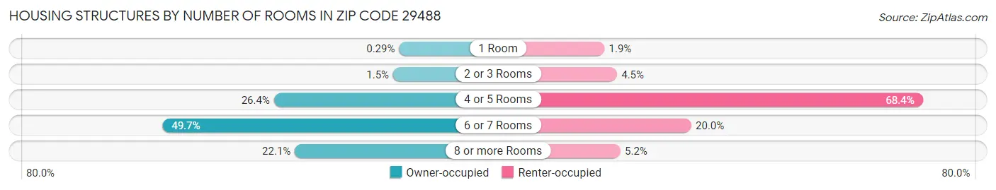 Housing Structures by Number of Rooms in Zip Code 29488