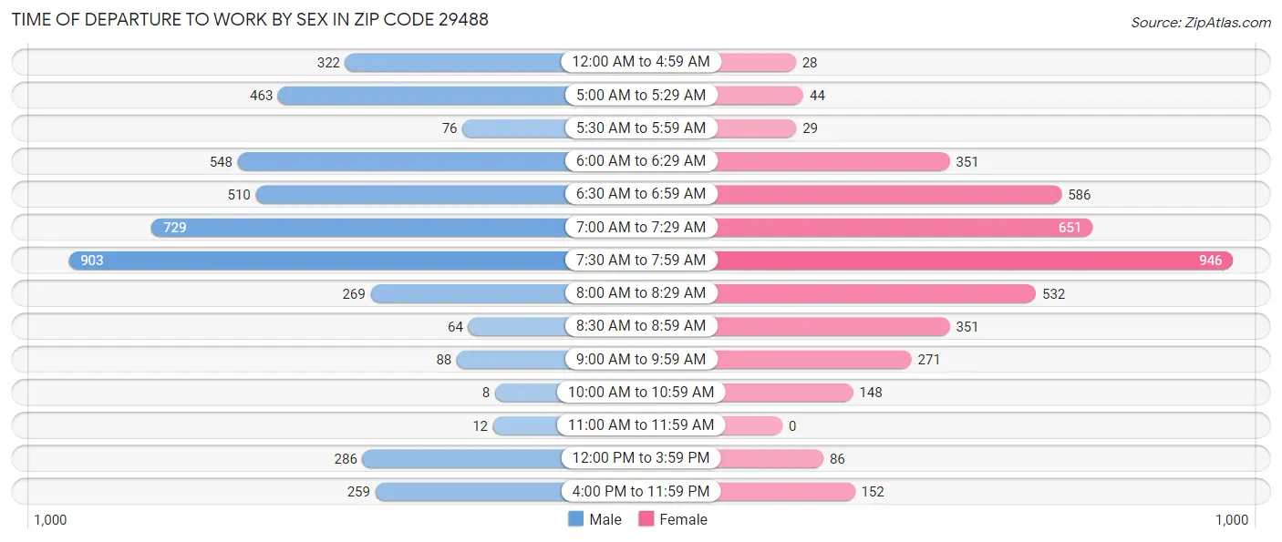 Time of Departure to Work by Sex in Zip Code 29488