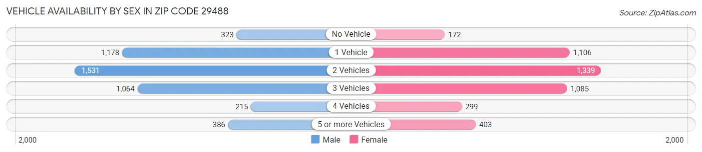 Vehicle Availability by Sex in Zip Code 29488