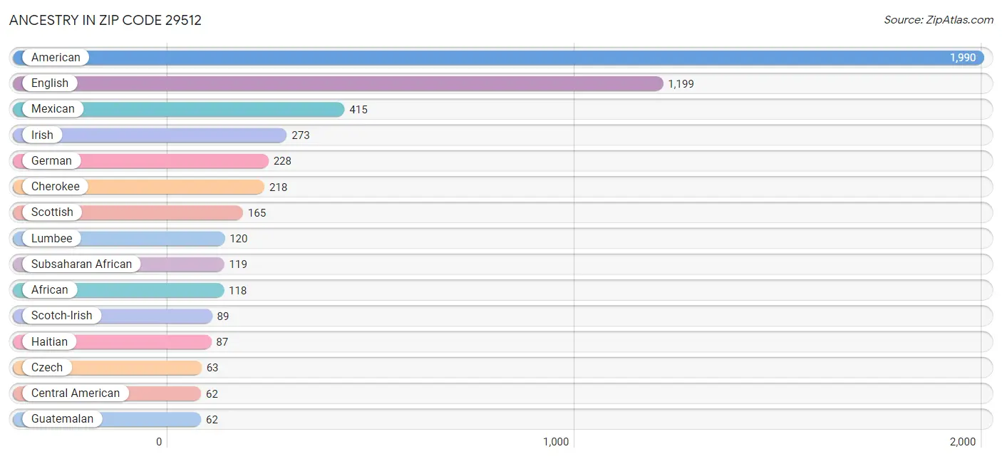 Ancestry in Zip Code 29512