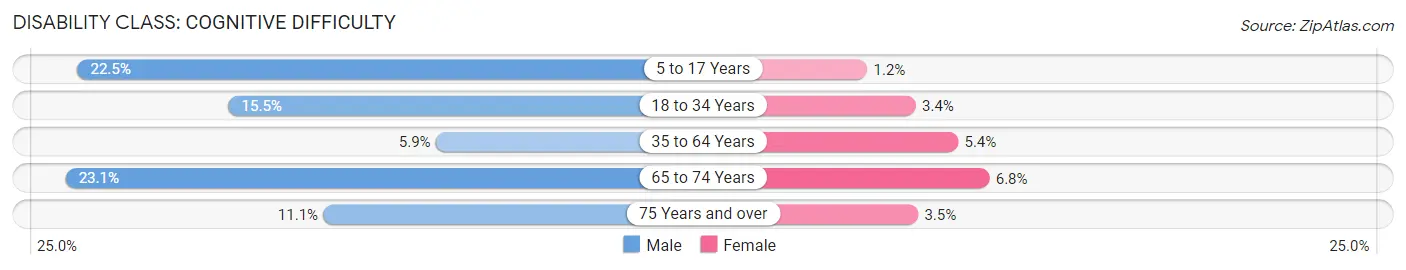 Disability in Zip Code 29512: <span>Cognitive Difficulty</span>