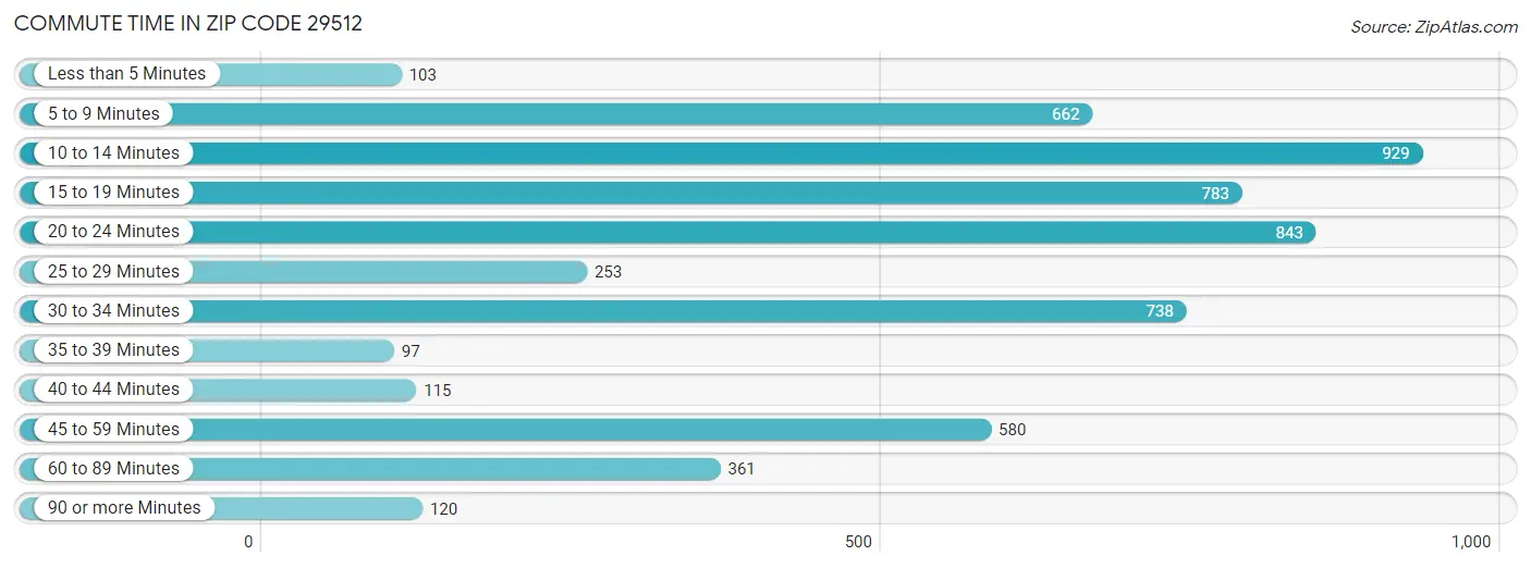 Commute Time in Zip Code 29512