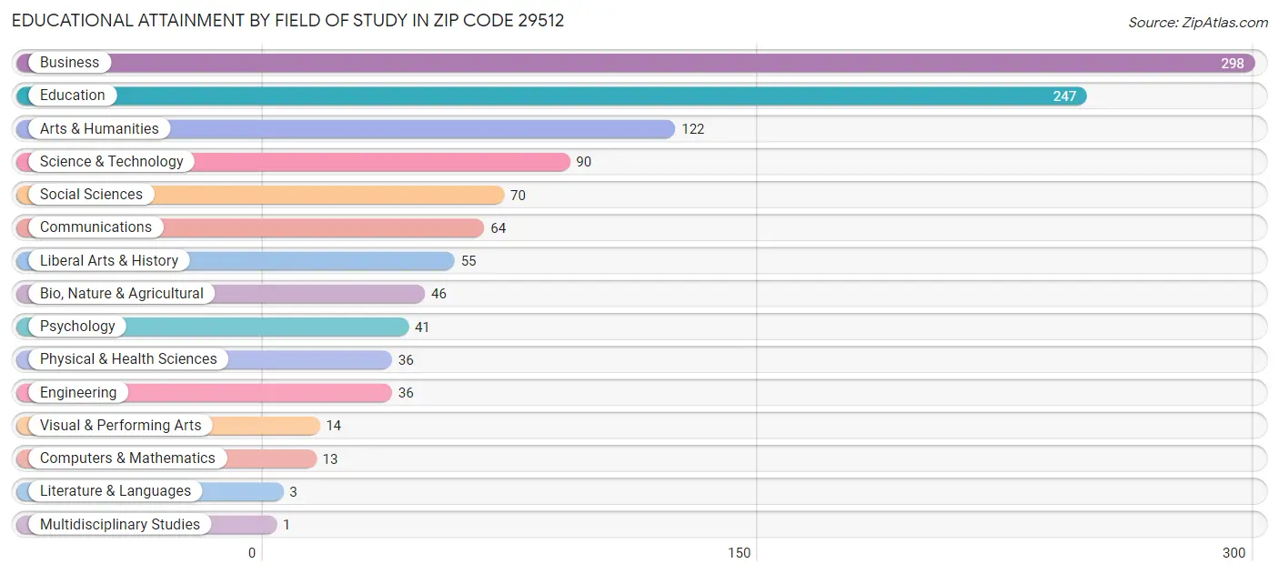 Educational Attainment by Field of Study in Zip Code 29512