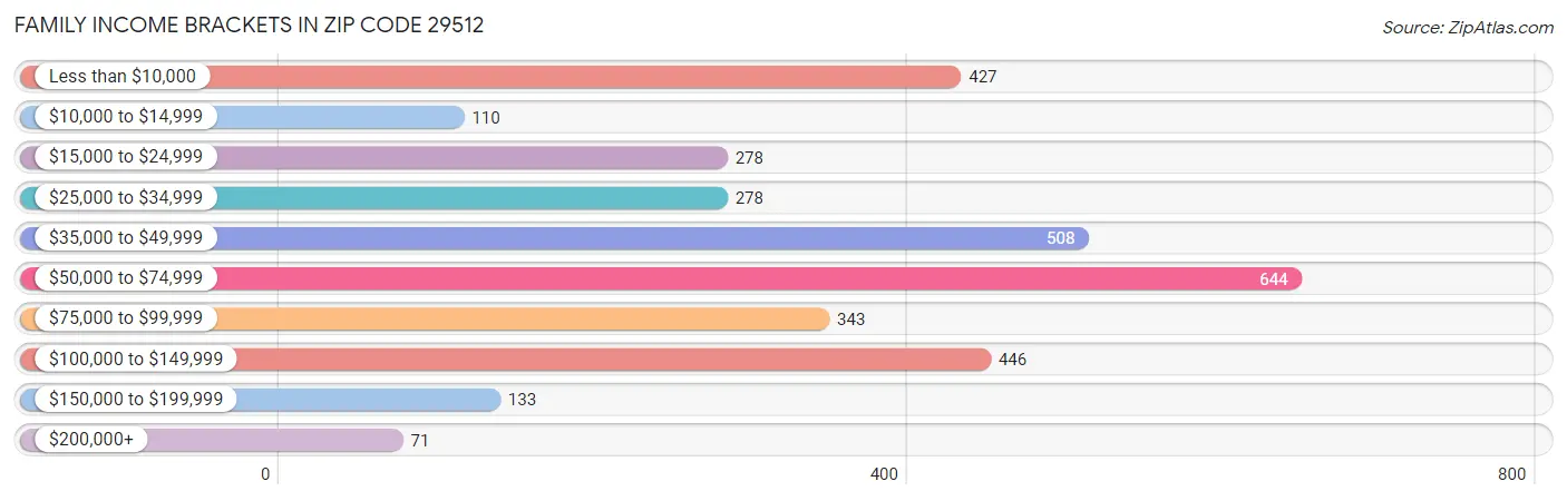 Family Income Brackets in Zip Code 29512