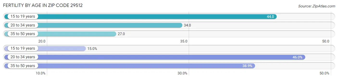 Female Fertility by Age in Zip Code 29512