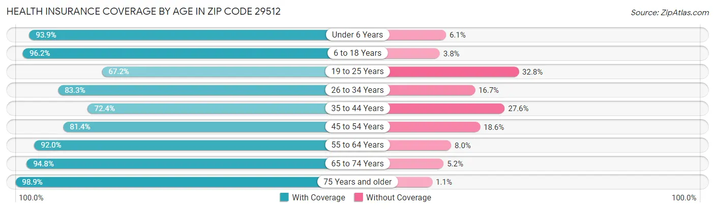 Health Insurance Coverage by Age in Zip Code 29512