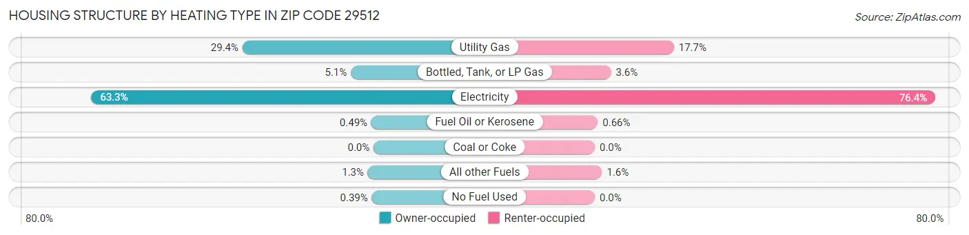 Housing Structure by Heating Type in Zip Code 29512