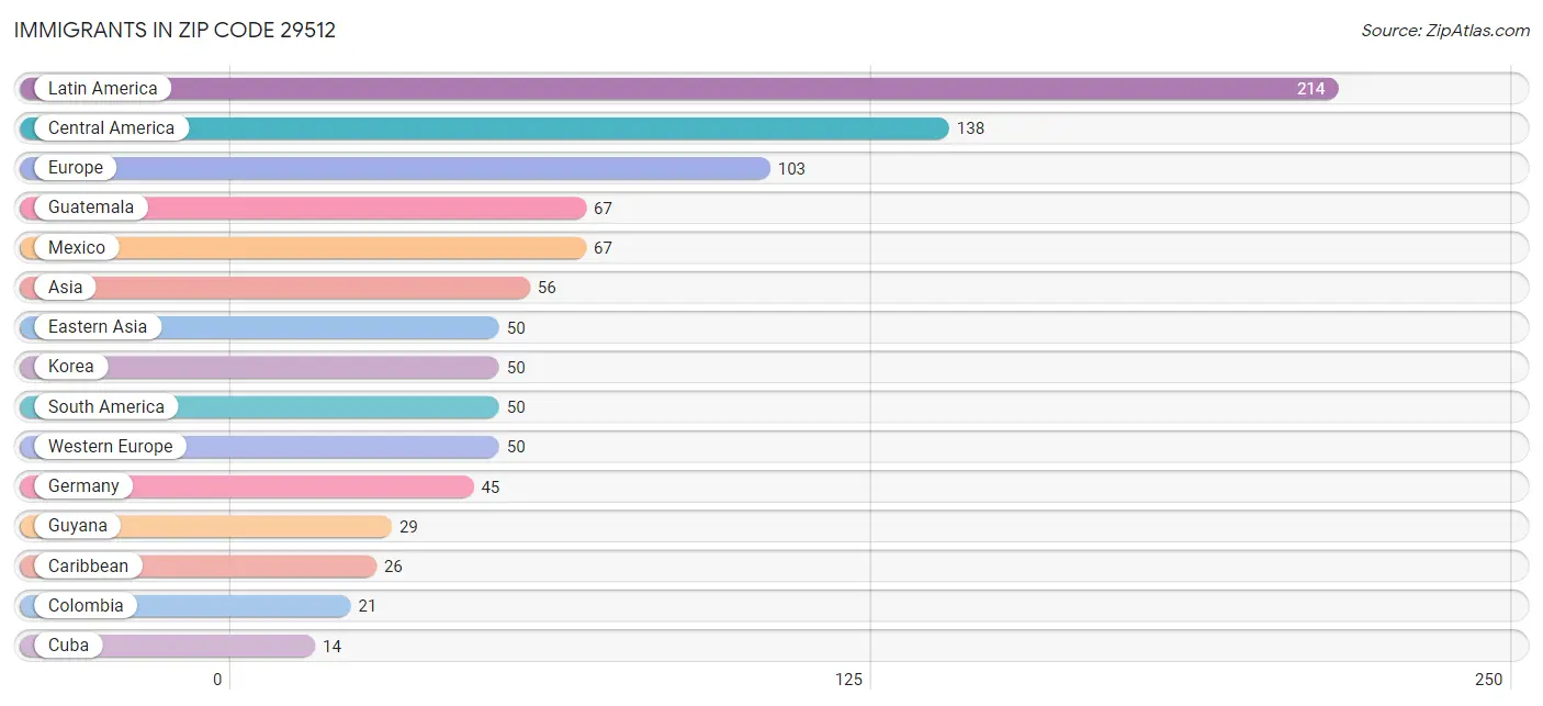 Immigrants in Zip Code 29512