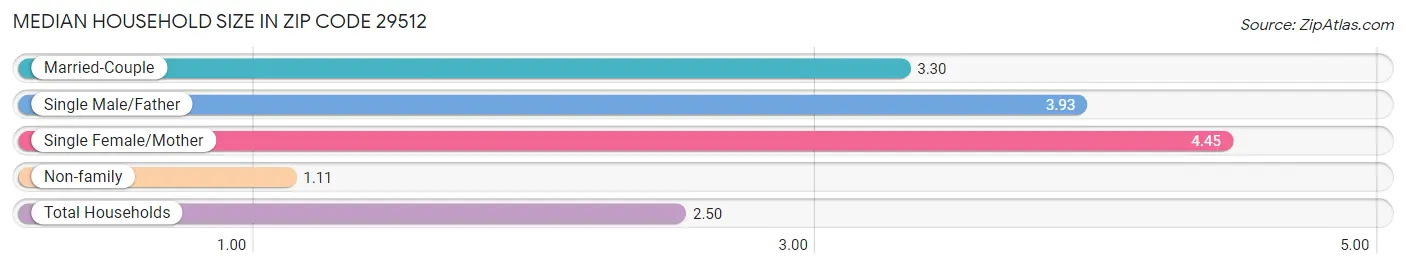 Median Household Size in Zip Code 29512